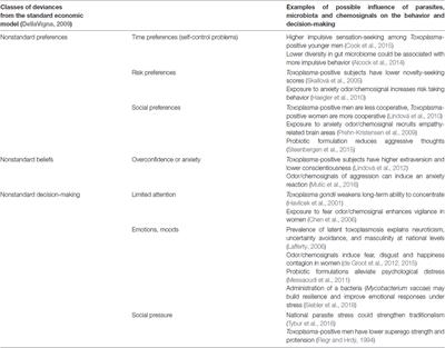 Economic Holobiont: Influence of Parasites, Microbiota and Chemosignals on Economic Behavior